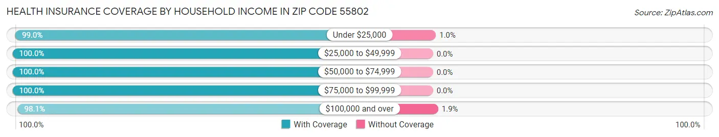 Health Insurance Coverage by Household Income in Zip Code 55802