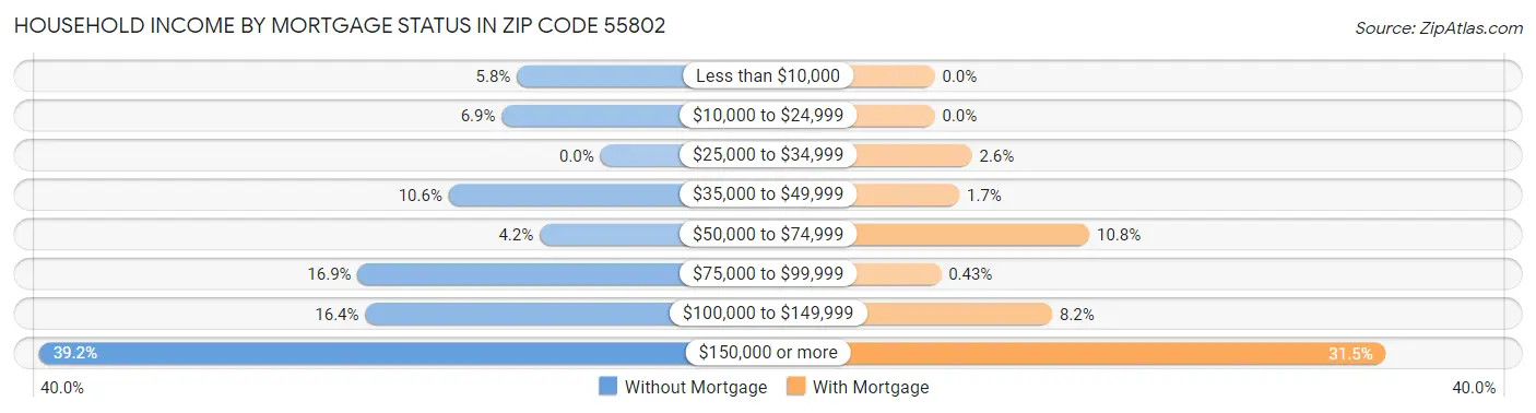 Household Income by Mortgage Status in Zip Code 55802