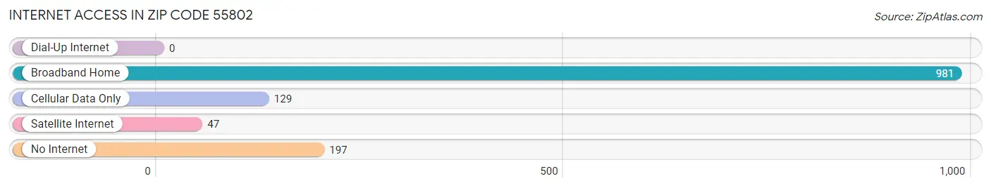 Internet Access in Zip Code 55802