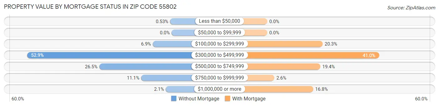 Property Value by Mortgage Status in Zip Code 55802