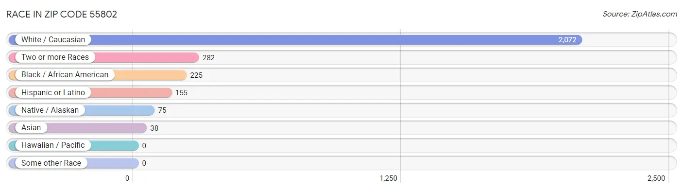 Race in Zip Code 55802