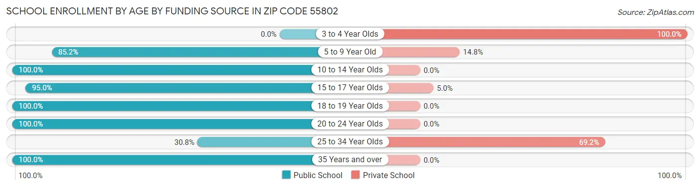 School Enrollment by Age by Funding Source in Zip Code 55802