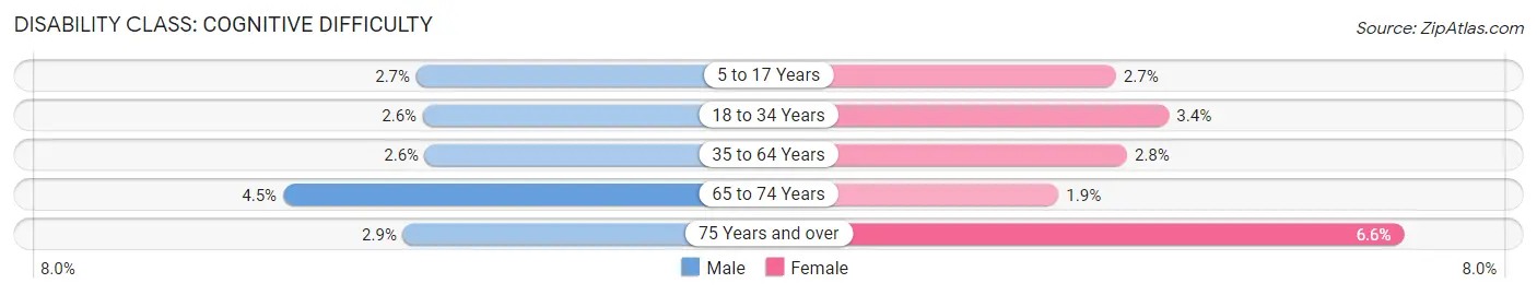 Disability in Zip Code 55803: <span>Cognitive Difficulty</span>