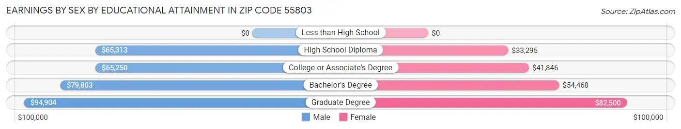Earnings by Sex by Educational Attainment in Zip Code 55803