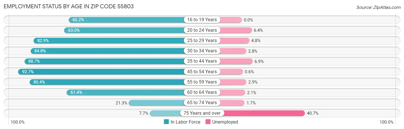 Employment Status by Age in Zip Code 55803