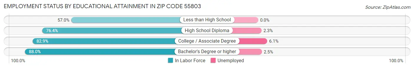 Employment Status by Educational Attainment in Zip Code 55803