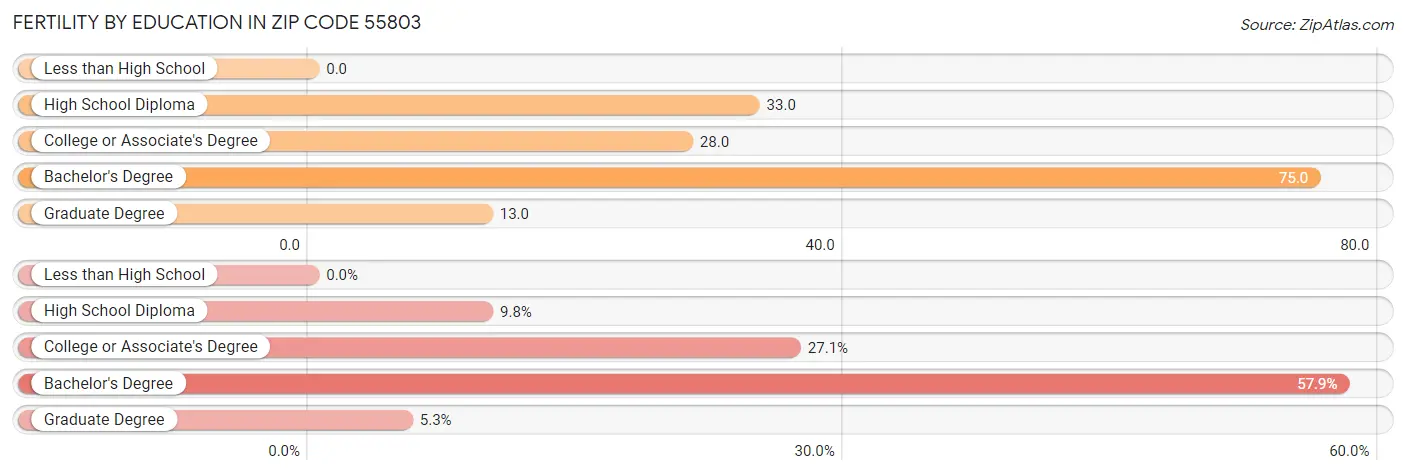 Female Fertility by Education Attainment in Zip Code 55803