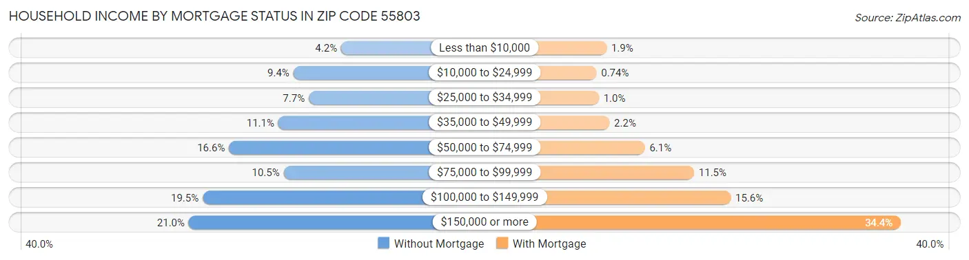 Household Income by Mortgage Status in Zip Code 55803