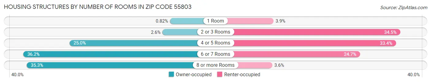 Housing Structures by Number of Rooms in Zip Code 55803