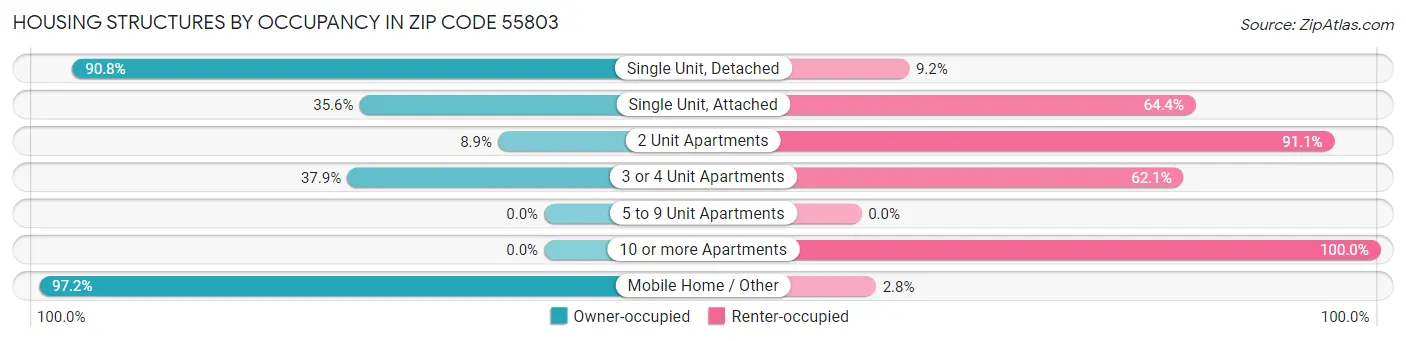 Housing Structures by Occupancy in Zip Code 55803