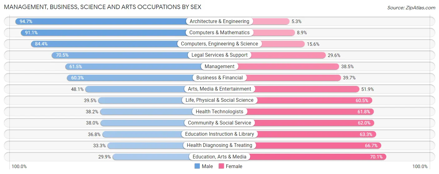 Management, Business, Science and Arts Occupations by Sex in Zip Code 55803