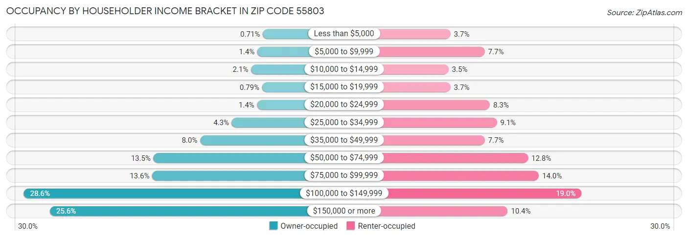 Occupancy by Householder Income Bracket in Zip Code 55803