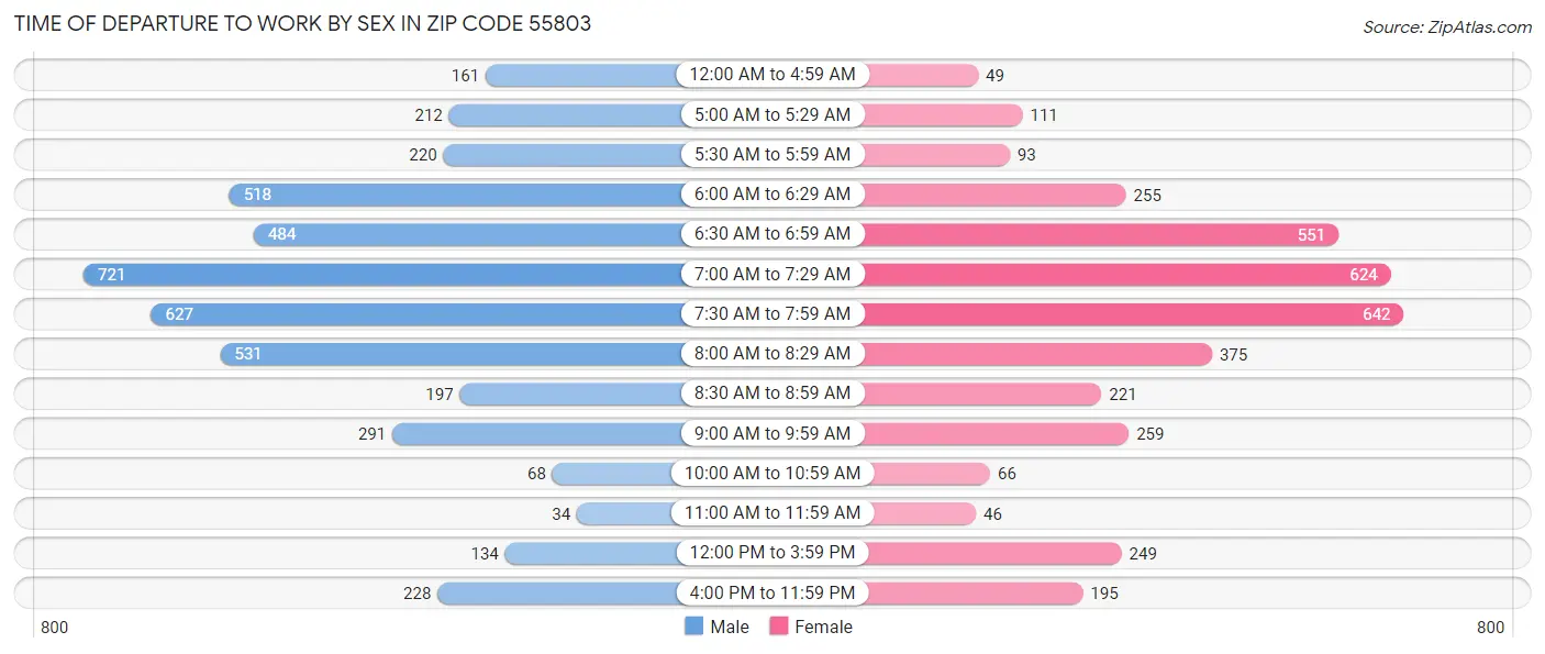 Time of Departure to Work by Sex in Zip Code 55803