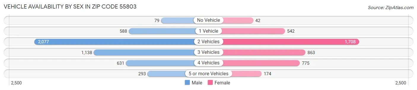Vehicle Availability by Sex in Zip Code 55803