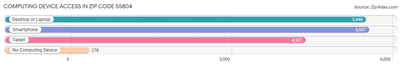 Computing Device Access in Zip Code 55804