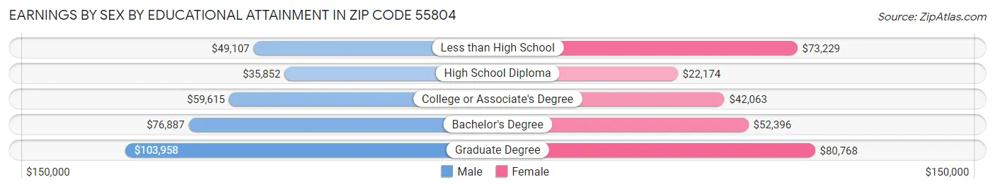 Earnings by Sex by Educational Attainment in Zip Code 55804