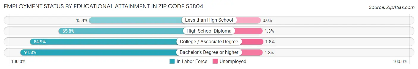 Employment Status by Educational Attainment in Zip Code 55804