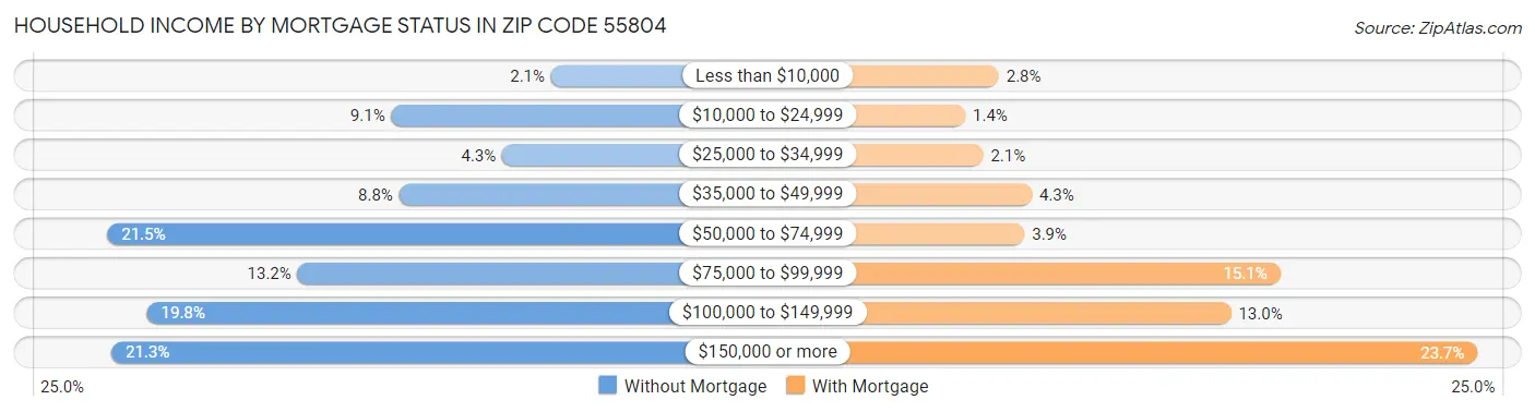 Household Income by Mortgage Status in Zip Code 55804