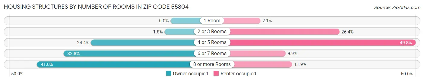 Housing Structures by Number of Rooms in Zip Code 55804