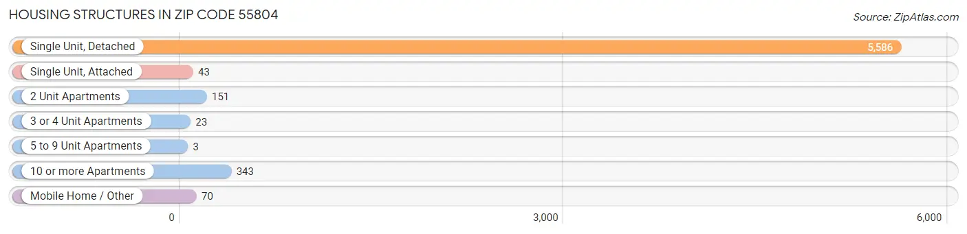 Housing Structures in Zip Code 55804
