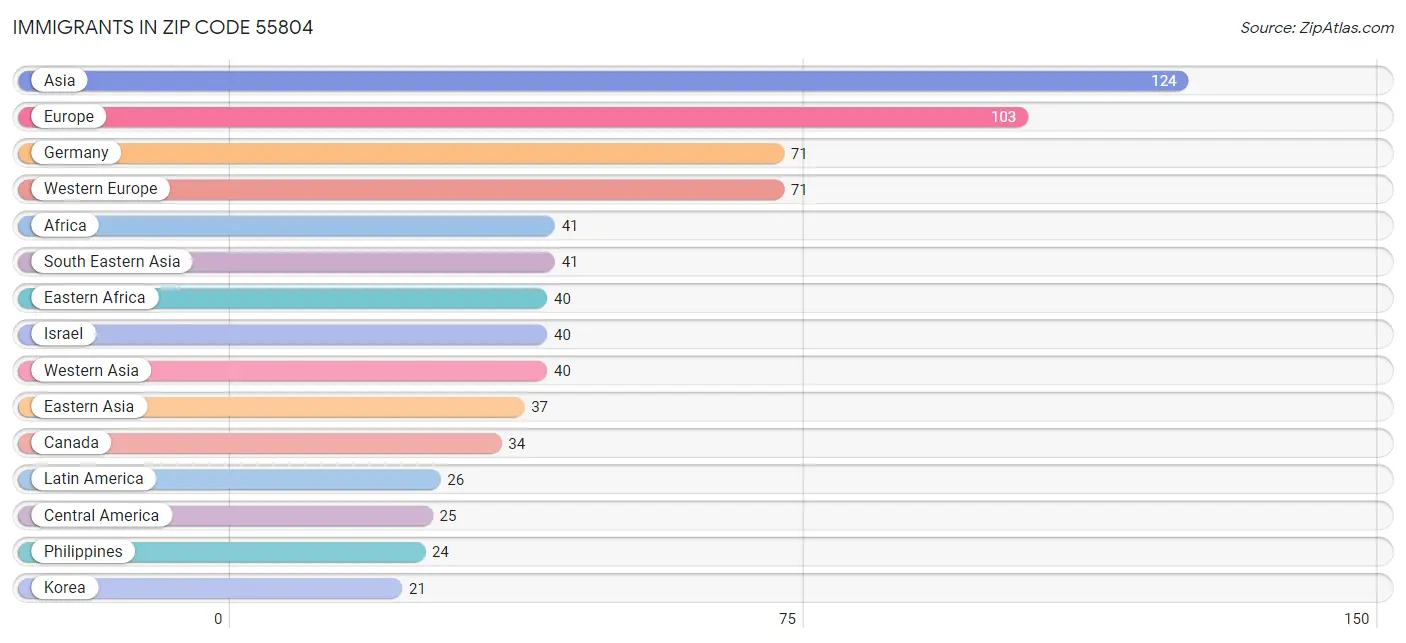 Immigrants in Zip Code 55804