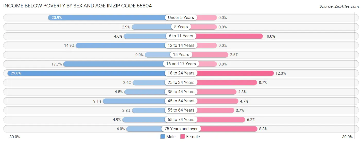 Income Below Poverty by Sex and Age in Zip Code 55804