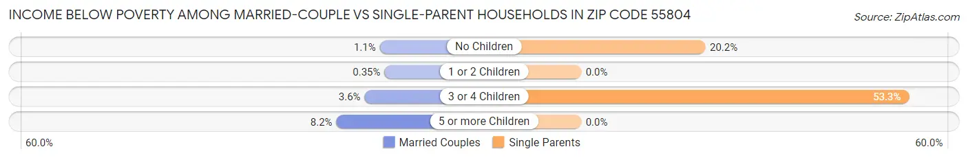Income Below Poverty Among Married-Couple vs Single-Parent Households in Zip Code 55804