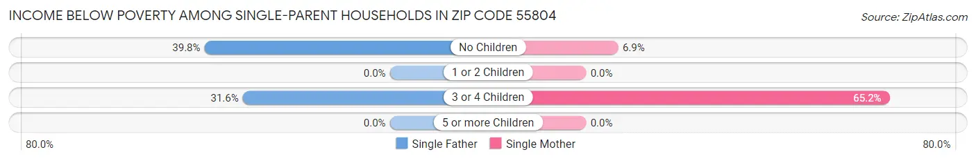 Income Below Poverty Among Single-Parent Households in Zip Code 55804