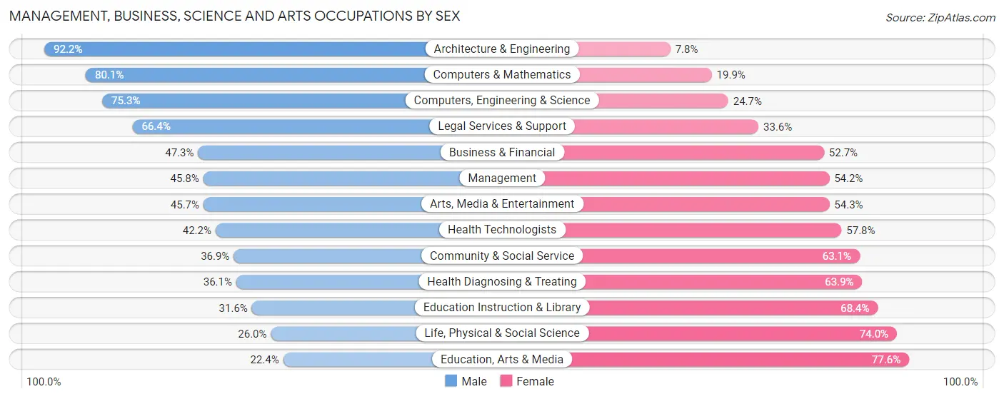 Management, Business, Science and Arts Occupations by Sex in Zip Code 55804