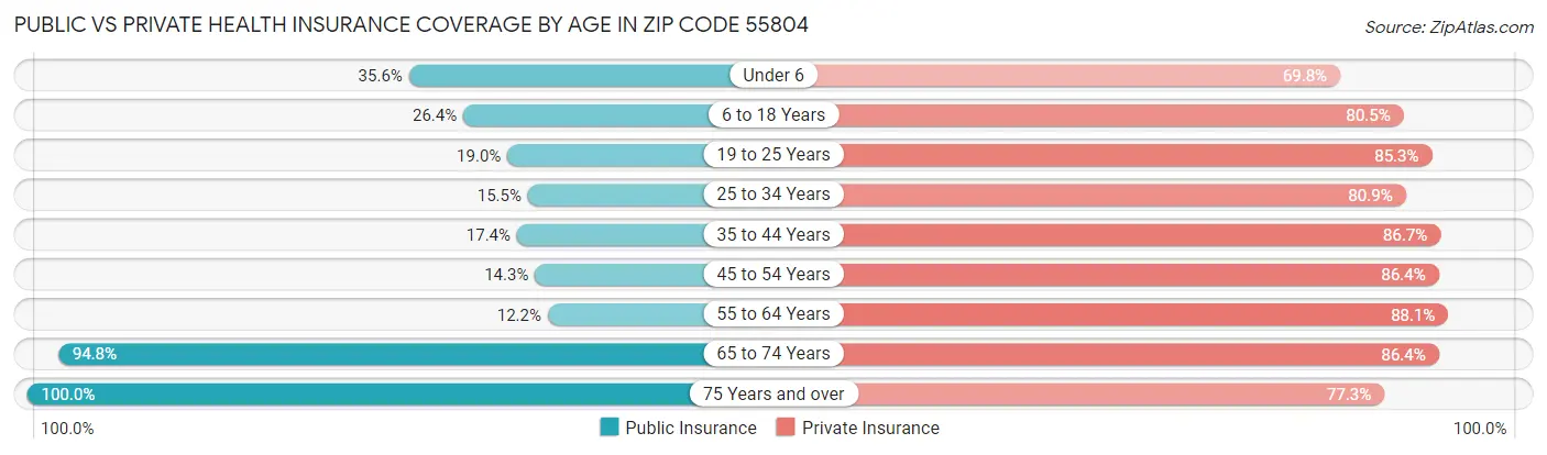 Public vs Private Health Insurance Coverage by Age in Zip Code 55804