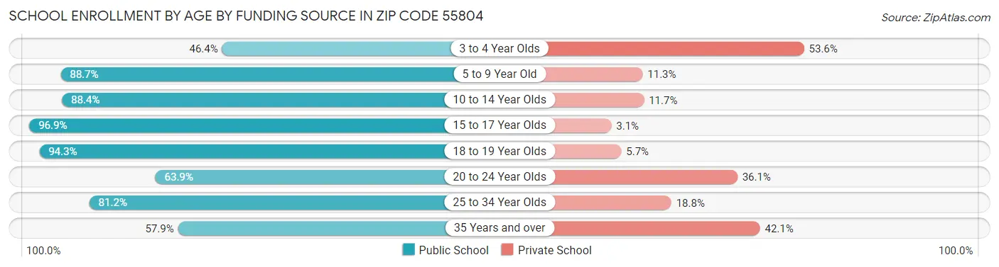 School Enrollment by Age by Funding Source in Zip Code 55804