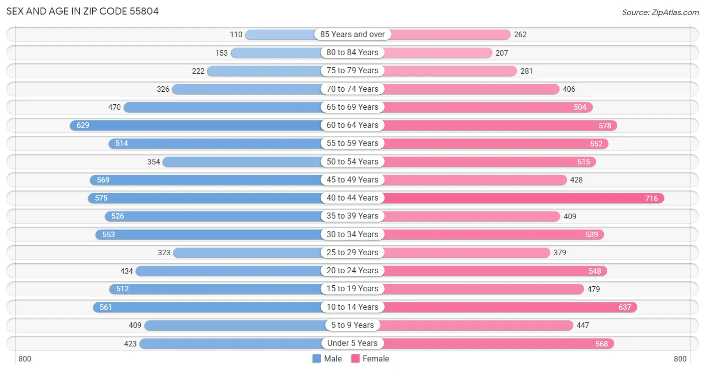 Sex and Age in Zip Code 55804