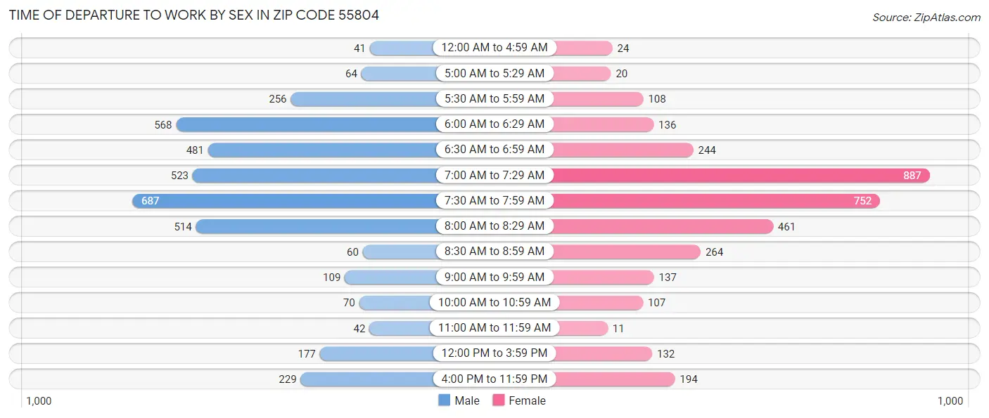Time of Departure to Work by Sex in Zip Code 55804