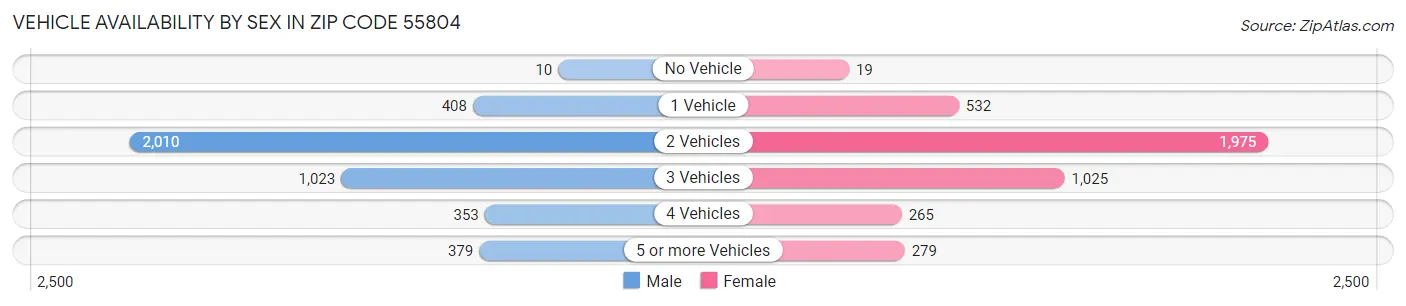 Vehicle Availability by Sex in Zip Code 55804