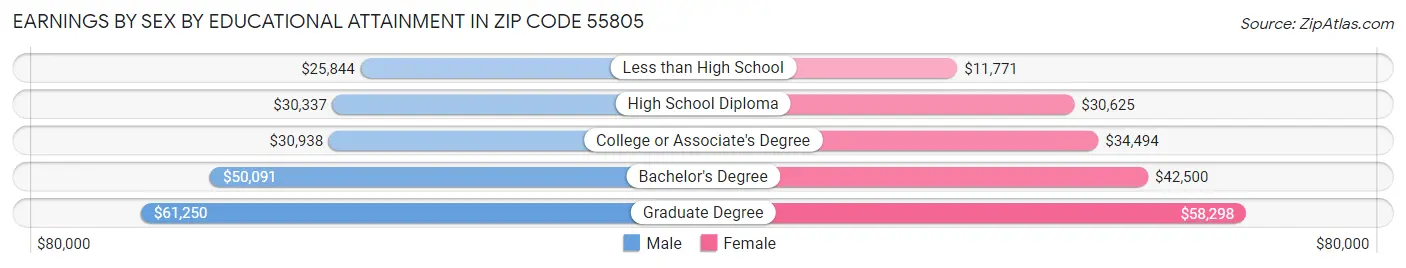 Earnings by Sex by Educational Attainment in Zip Code 55805