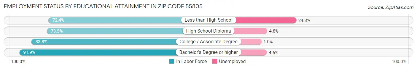 Employment Status by Educational Attainment in Zip Code 55805