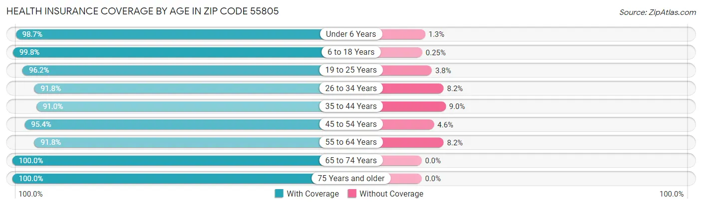 Health Insurance Coverage by Age in Zip Code 55805
