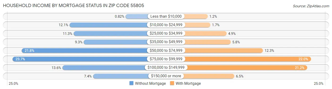 Household Income by Mortgage Status in Zip Code 55805