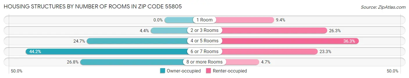Housing Structures by Number of Rooms in Zip Code 55805