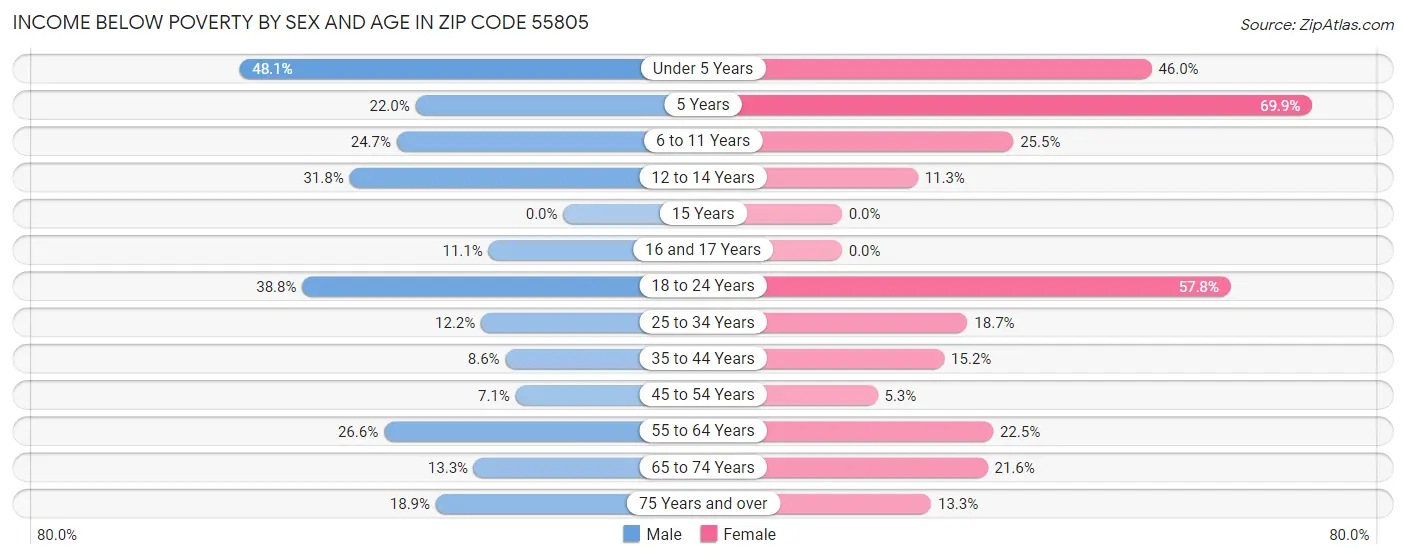 Income Below Poverty by Sex and Age in Zip Code 55805