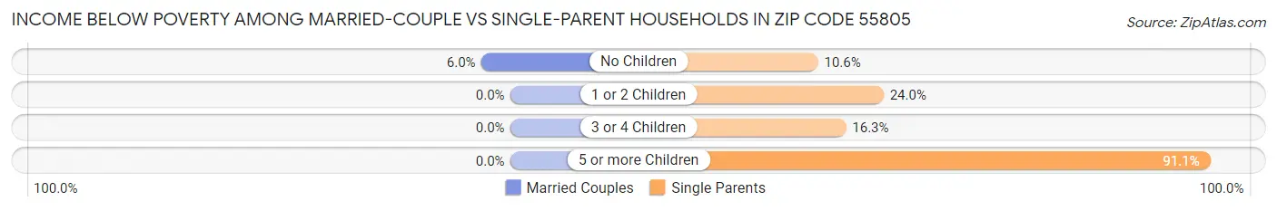 Income Below Poverty Among Married-Couple vs Single-Parent Households in Zip Code 55805
