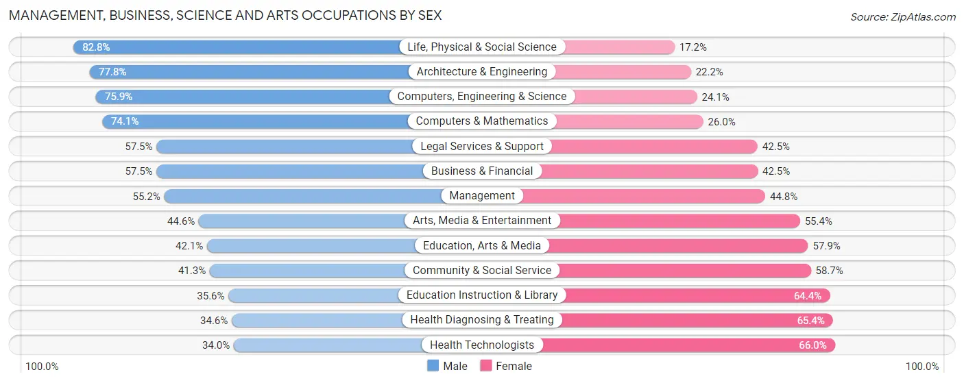 Management, Business, Science and Arts Occupations by Sex in Zip Code 55805