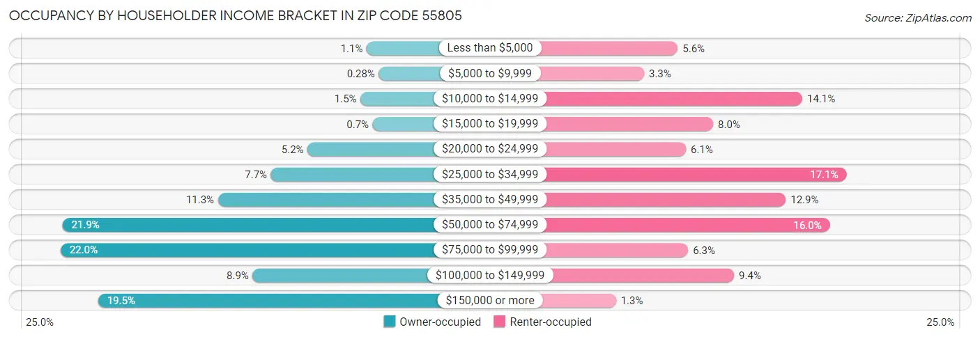 Occupancy by Householder Income Bracket in Zip Code 55805