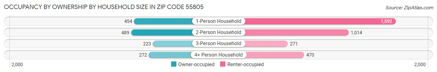 Occupancy by Ownership by Household Size in Zip Code 55805