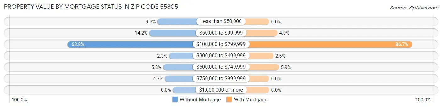Property Value by Mortgage Status in Zip Code 55805
