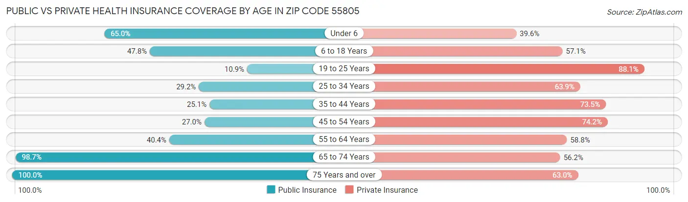 Public vs Private Health Insurance Coverage by Age in Zip Code 55805