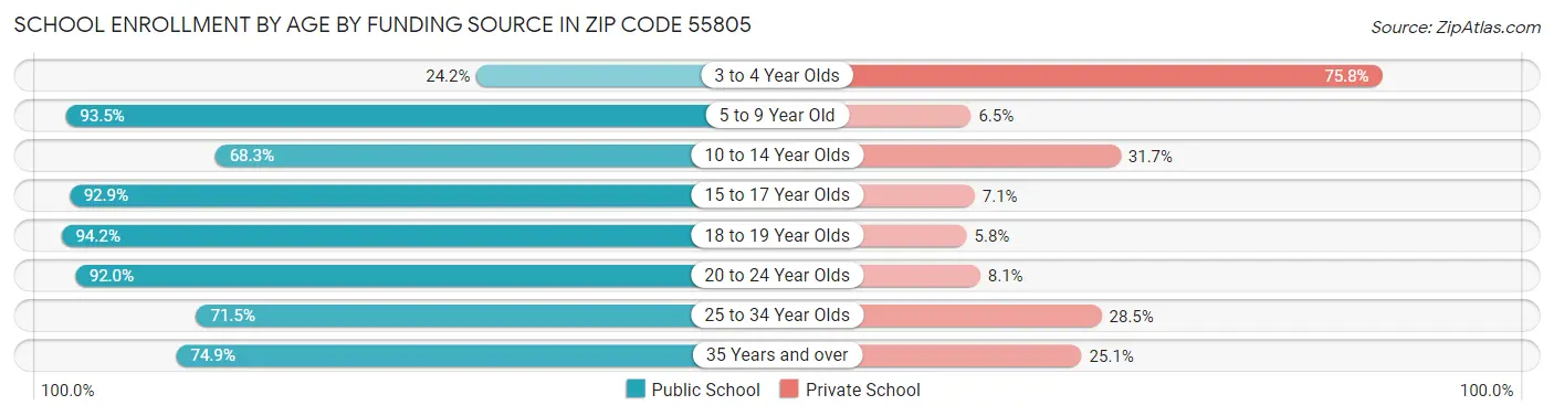 School Enrollment by Age by Funding Source in Zip Code 55805