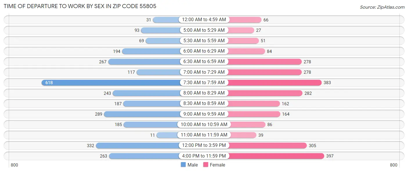 Time of Departure to Work by Sex in Zip Code 55805