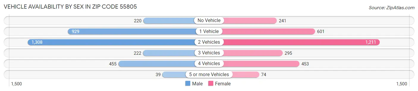 Vehicle Availability by Sex in Zip Code 55805