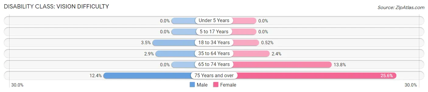 Disability in Zip Code 55805: <span>Vision Difficulty</span>